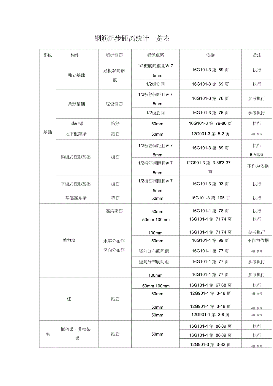 钢筋起步距离统计一览表_第1页