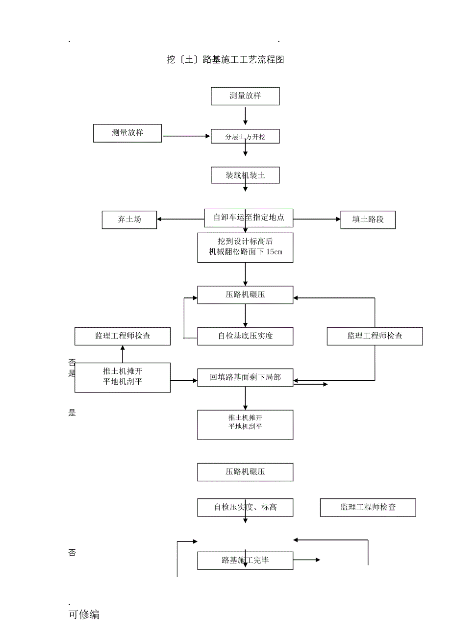 各类工程施工工艺设计流程图_第1页