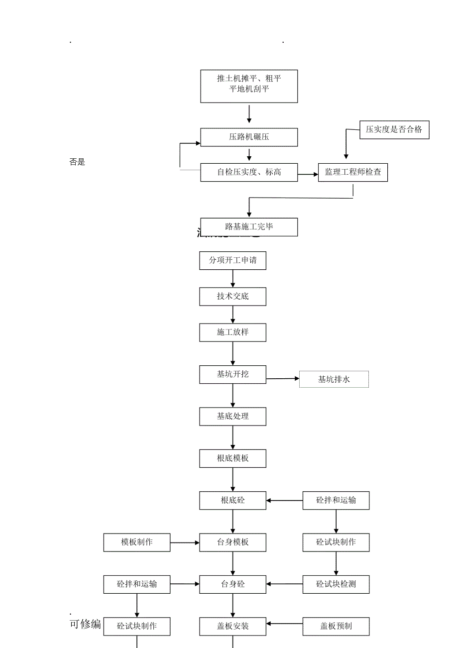 各类工程施工工艺设计流程图_第3页