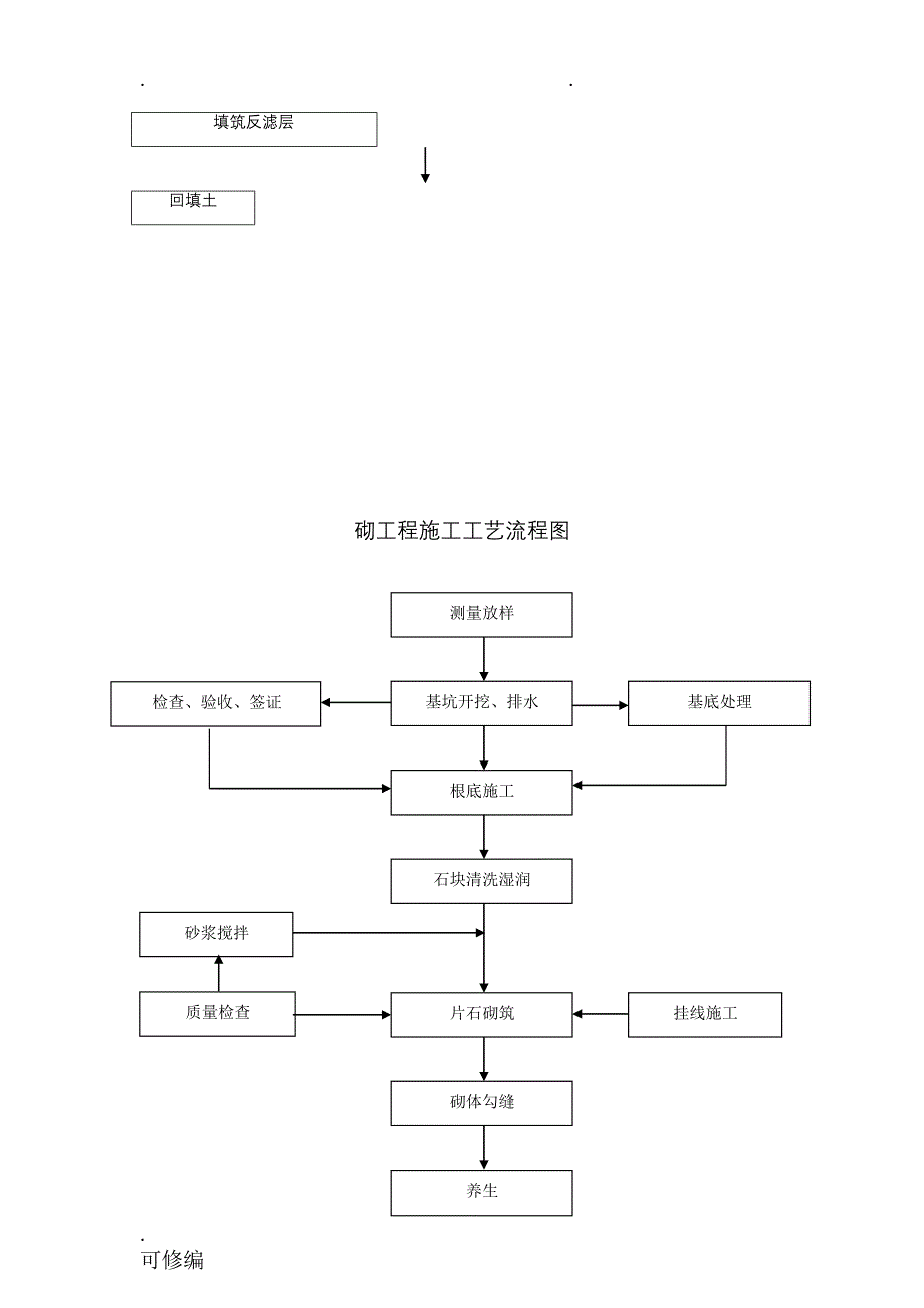 各类工程施工工艺设计流程图_第5页