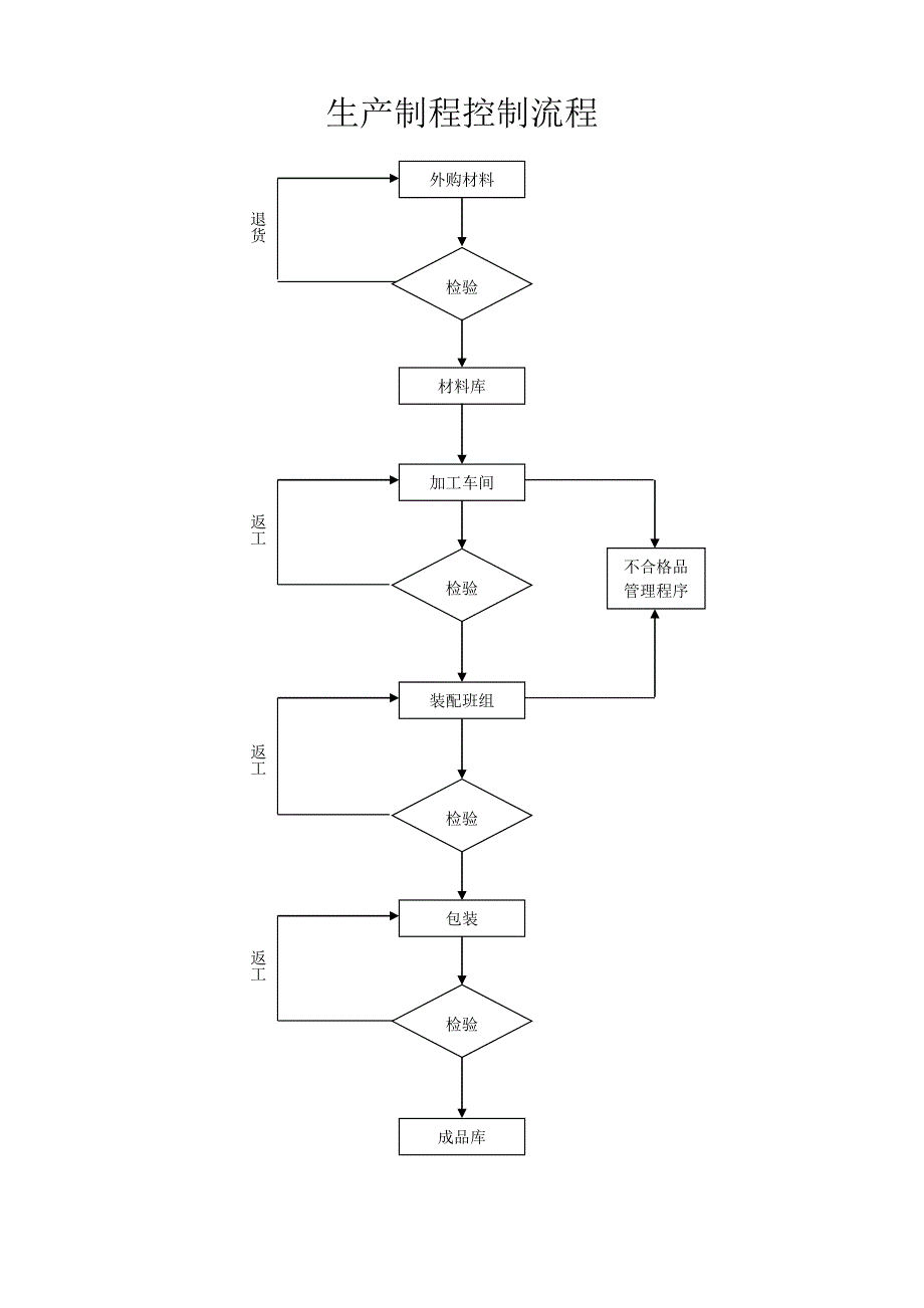 生产管理各道流程图;_第4页