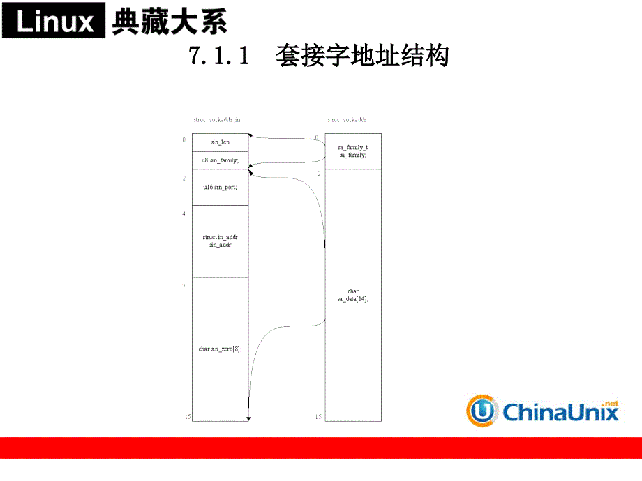 第7章TCP网络编程基础_第4页