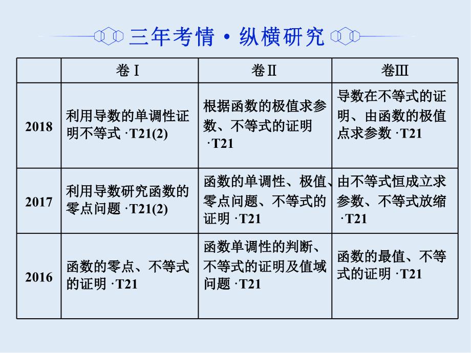 二轮复习数学通用版课件：第一部分 专题四 第一课时 “导数与不等式”考法面面观_第2页