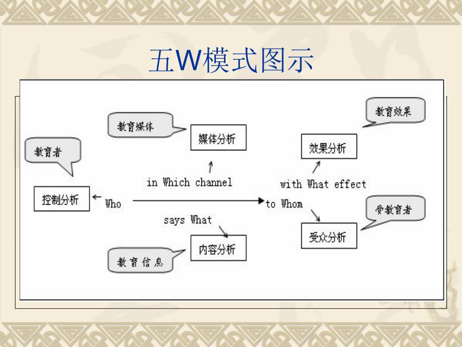 广告传播的五种基本模式_第3页