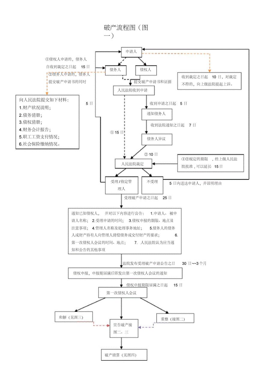 (完整版)企业破产流程图(四张)_第1页