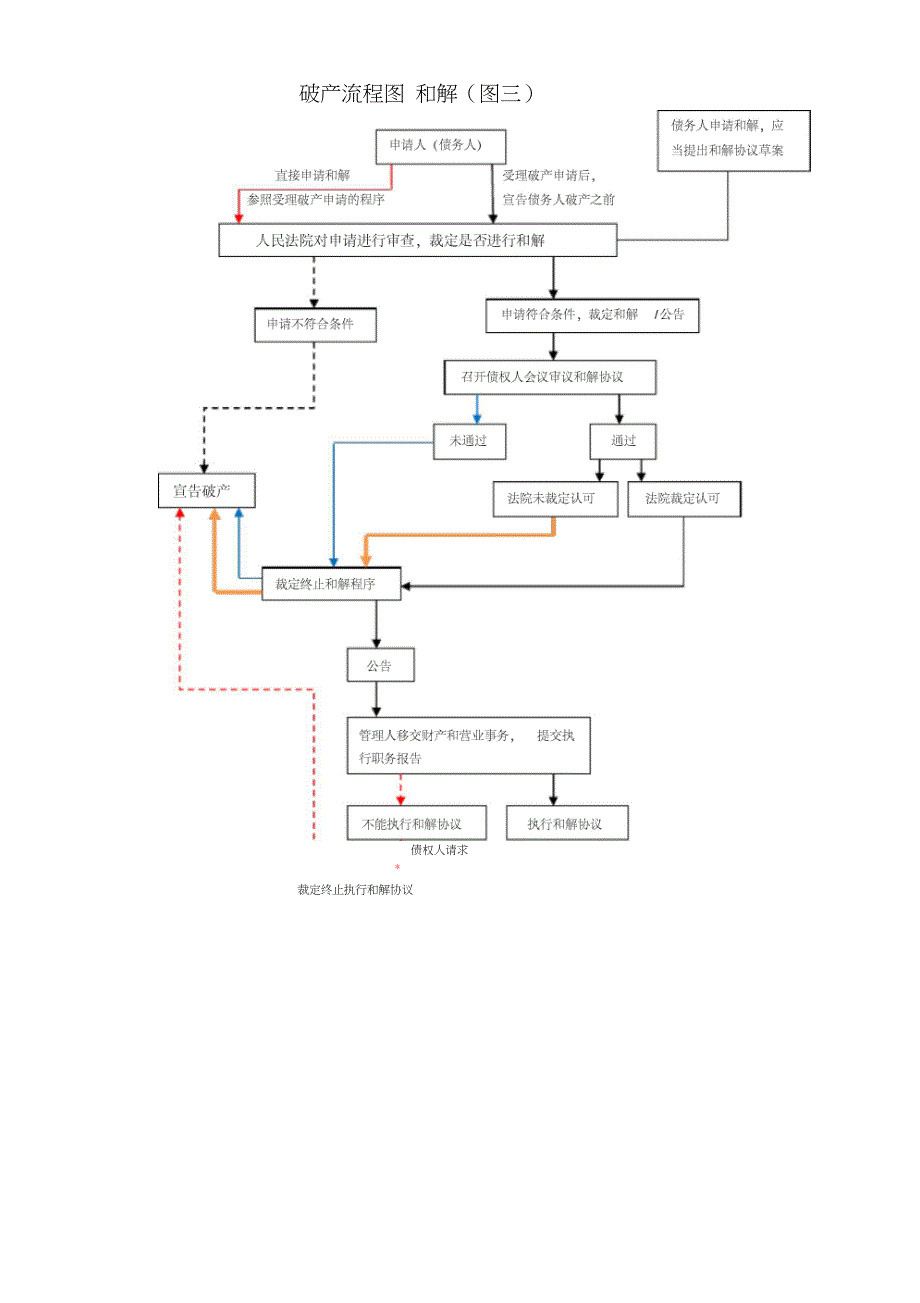 (完整版)企业破产流程图(四张)_第3页