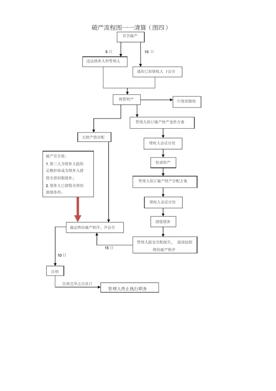 (完整版)企业破产流程图(四张)_第4页