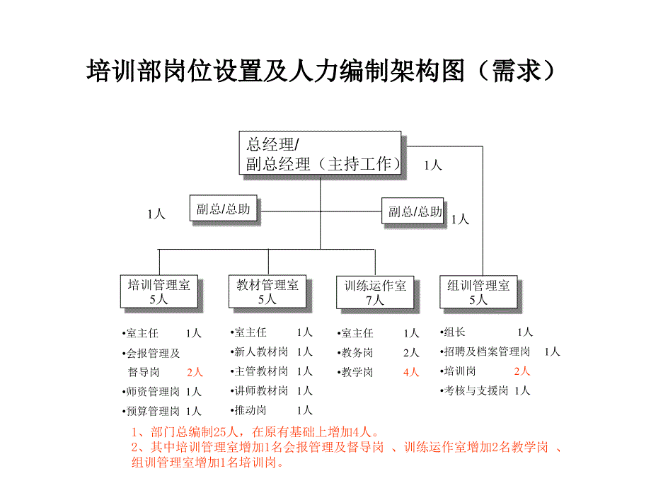 部门科室架构职责_第3页