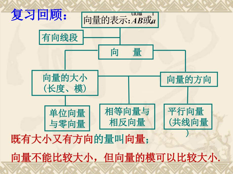 221向量加法运算及其几何意义最_第3页