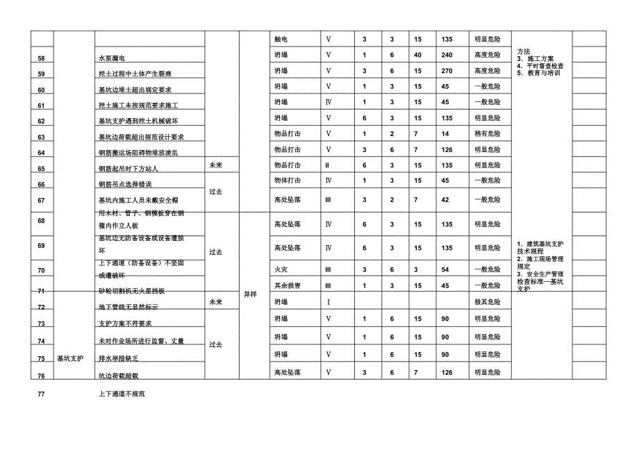 危险源辨识及风险评价结果一览表格.docx_第5页