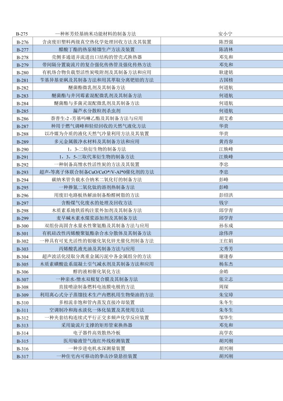 化工方面的专利_第4页