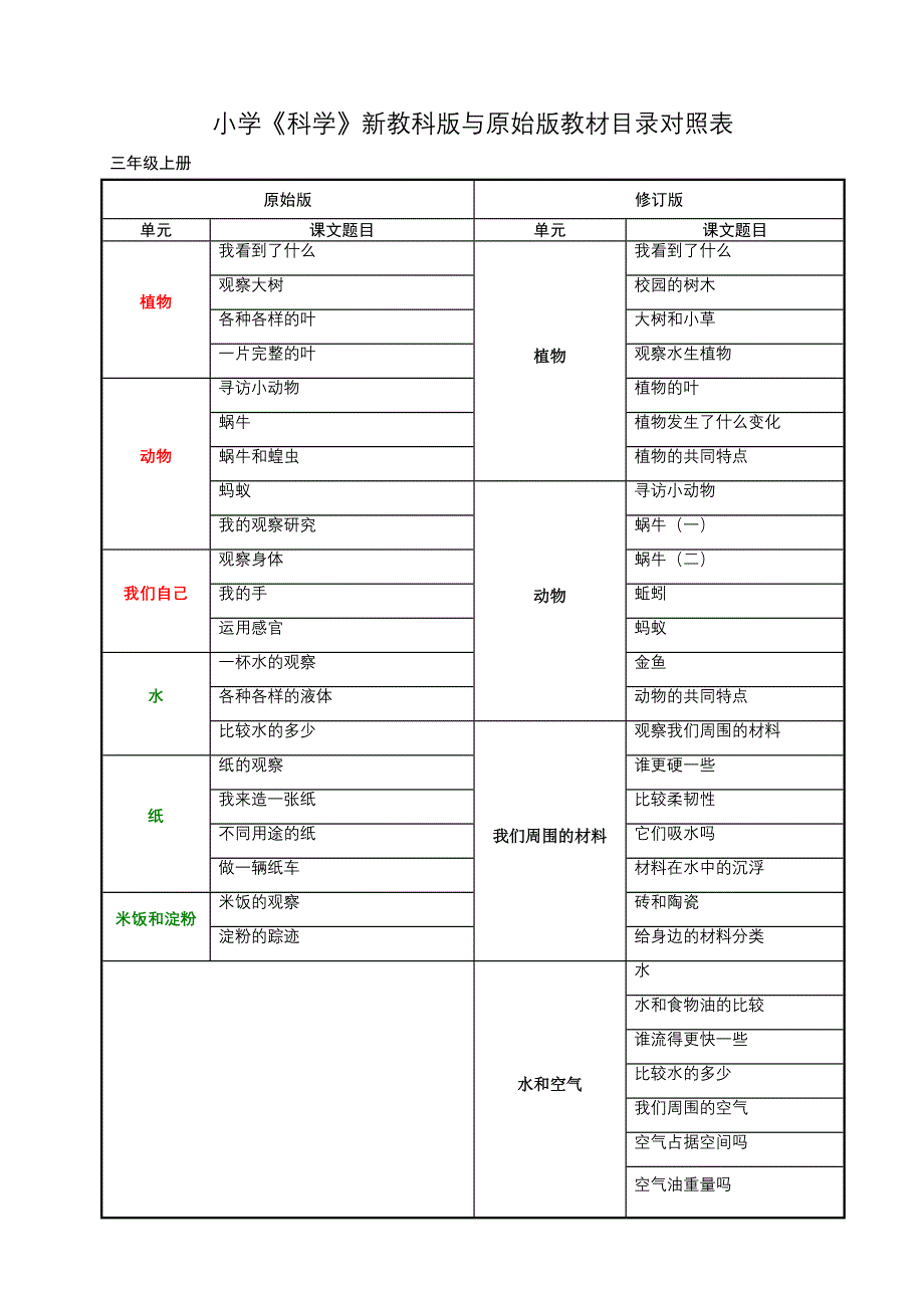 新旧教科版小学科学目录对照表(1)_第1页