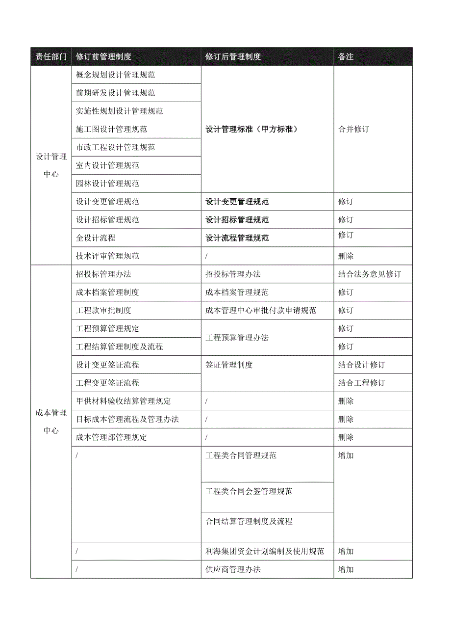 流程梳理清单.doc_第1页