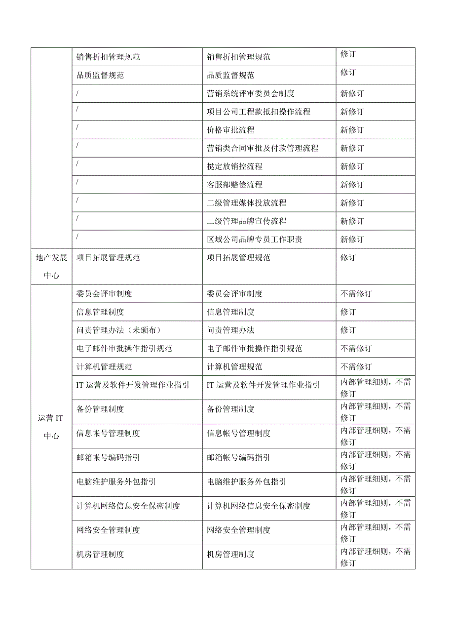 流程梳理清单.doc_第3页