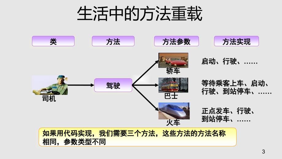 PPT17方法重写与方法重载Java程序设计实战案例教程_第3页