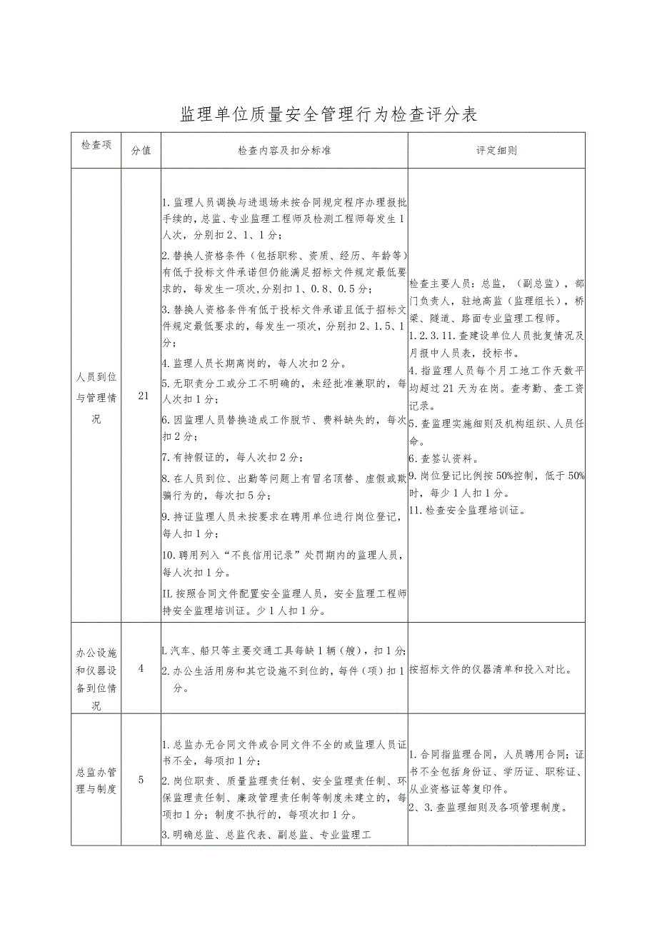 监理单位质量安全管理行为检查评分表_第1页