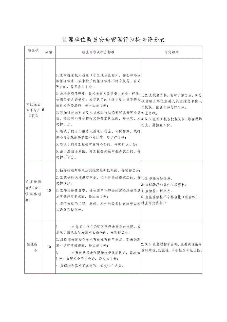 监理单位质量安全管理行为检查评分表_第3页