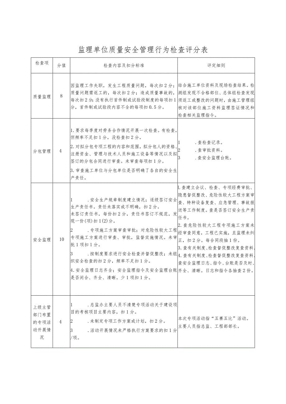 监理单位质量安全管理行为检查评分表_第4页