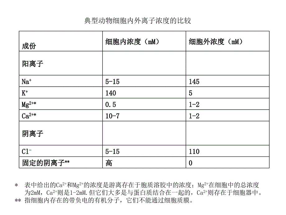 5物质的跨膜运输58_第4页