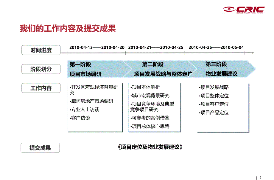 开新集团廊坊开发区项目定位及物业发展建议报告_第2页