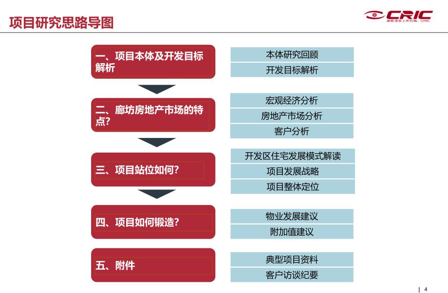 开新集团廊坊开发区项目定位及物业发展建议报告_第4页