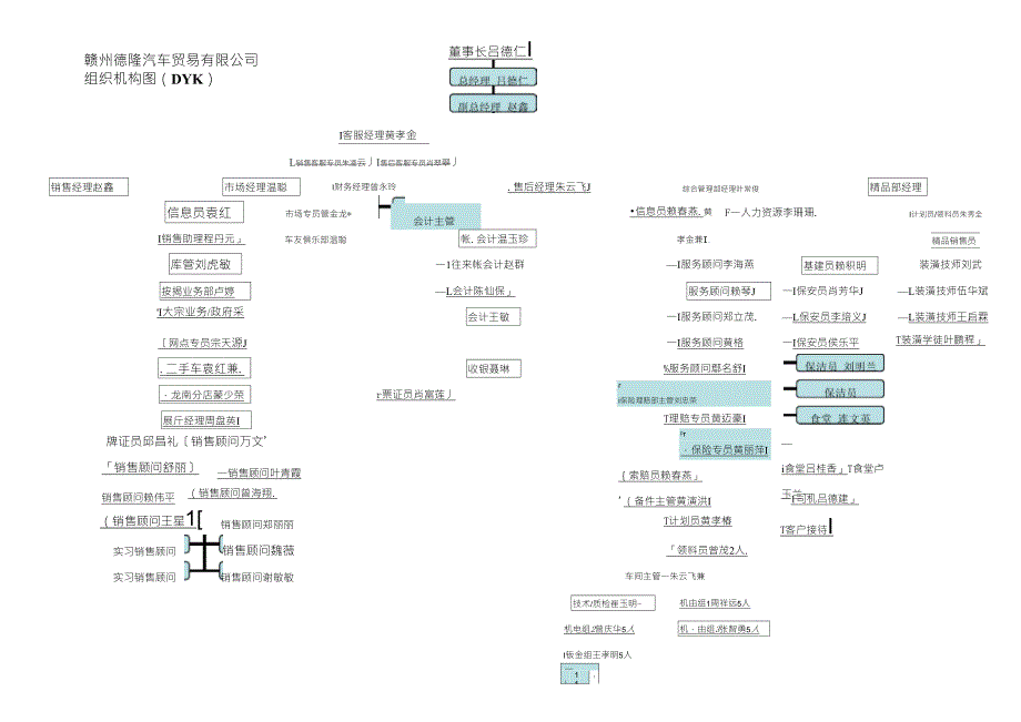 汽车行业组织架构图大全_第1页
