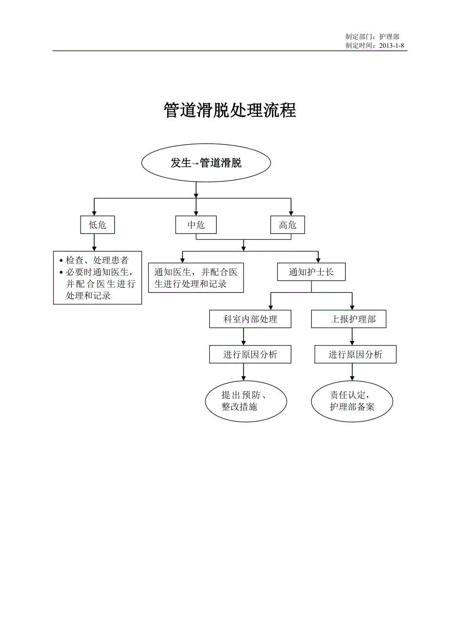 管道滑脱应急预案_第3页