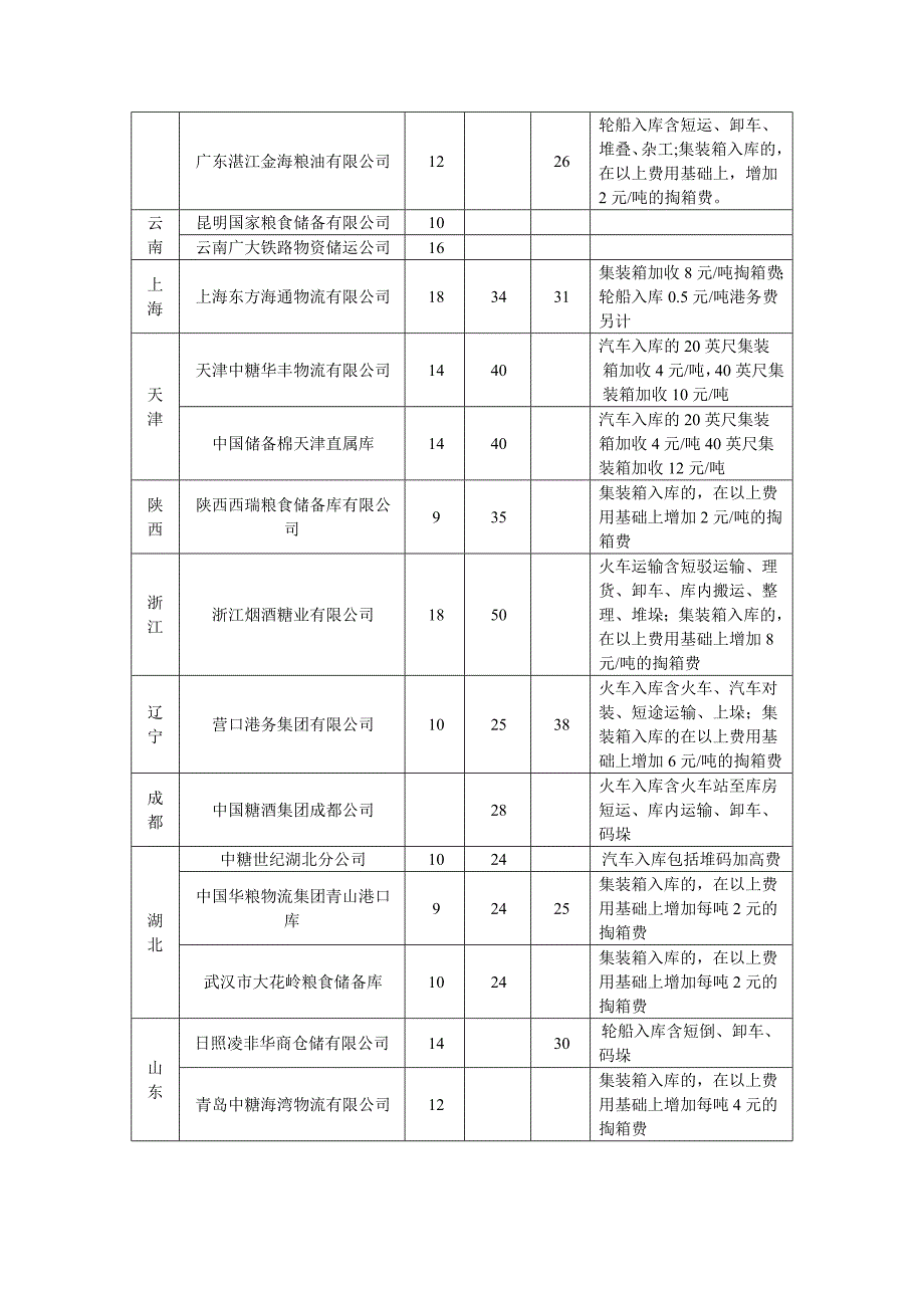 郑州商品交易所白糖交割相关费用_第3页