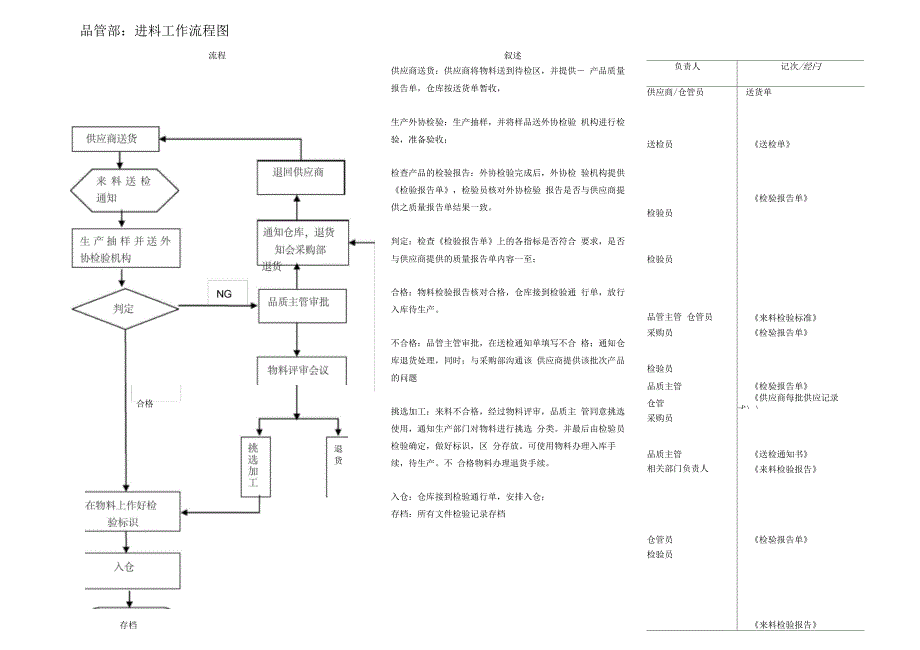 品管部检验工作流程图_第1页