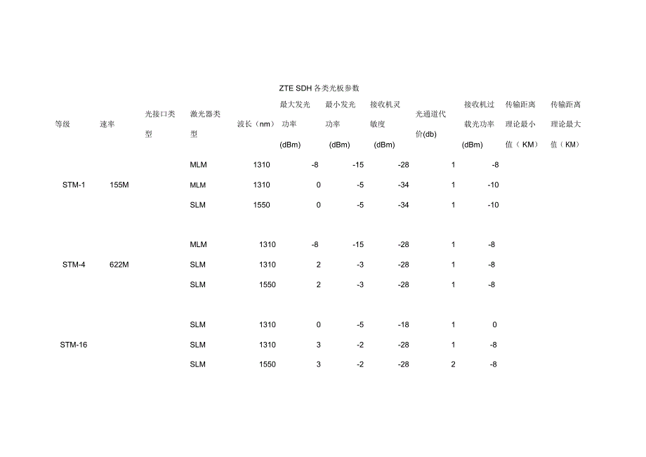 ZTESDH设备传输距离计算_第1页