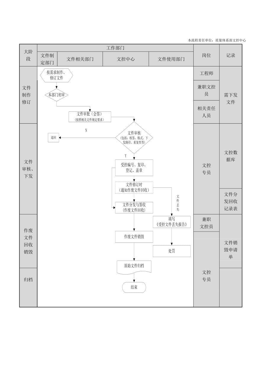 流程图的画法及要求_第5页