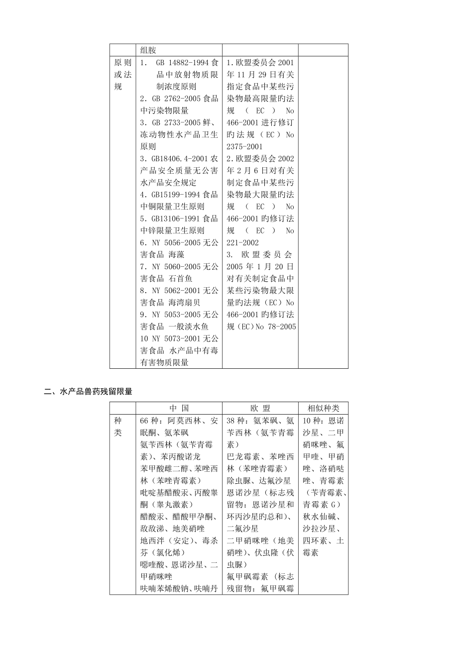 中国与欧盟水产品污染物与兽药残留限量指标研究报告_第2页