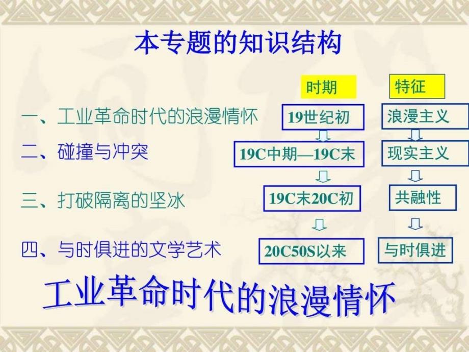 19世纪以来的文学艺术一轮复习图文.ppt_第2页