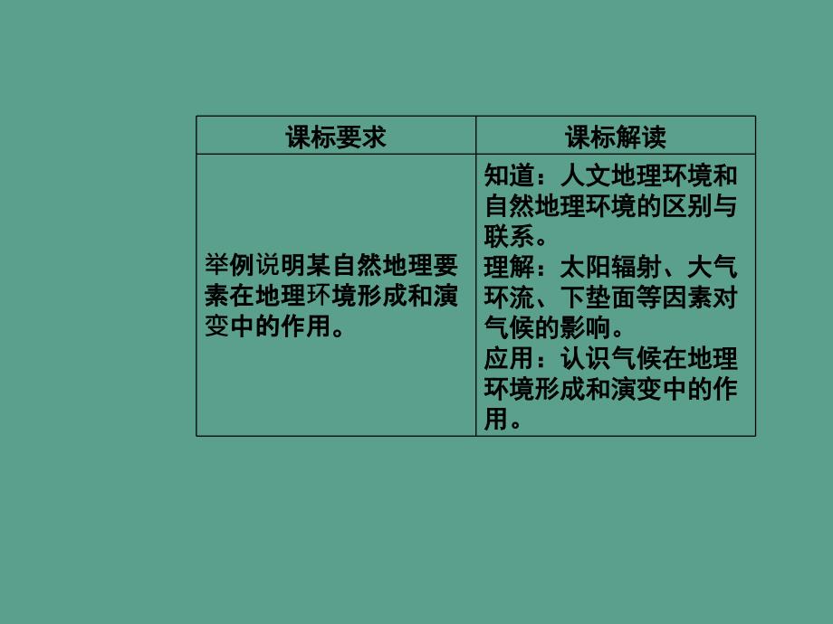 中图版高中地理必修一3.1影响气候的因素及气候在地理环境中的作用ppt课件_第2页