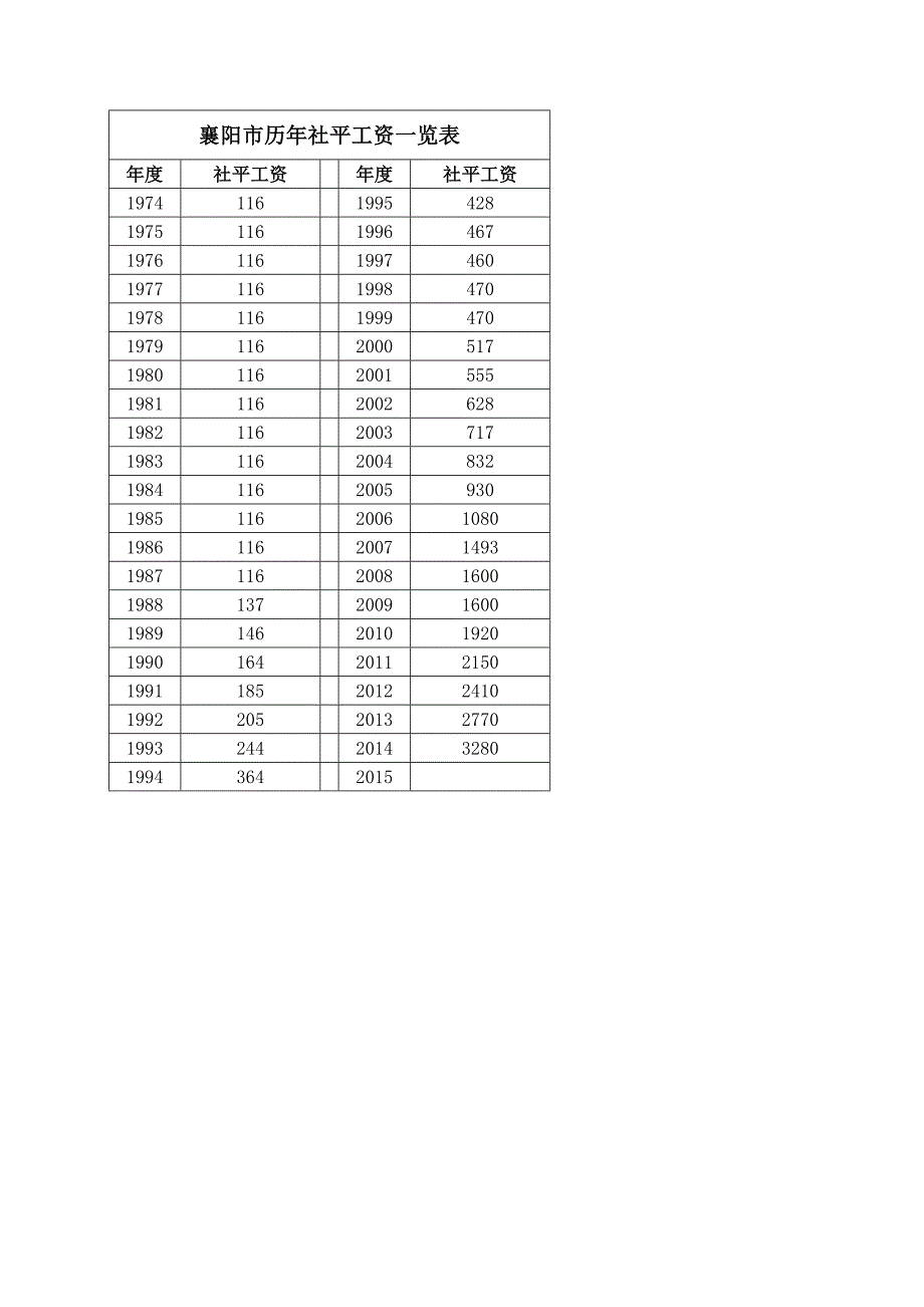 历年社平工资_第1页