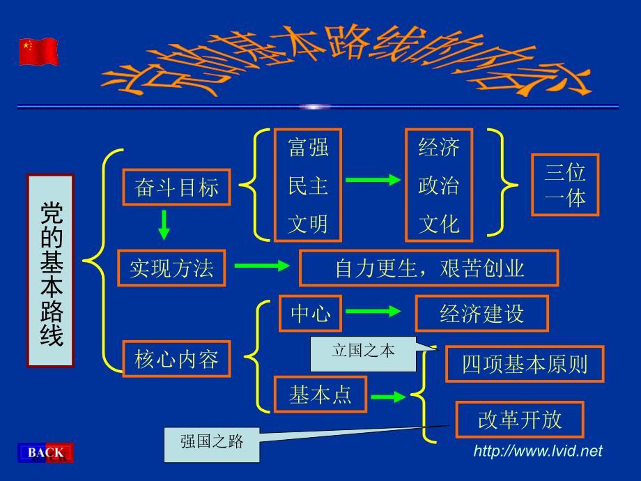 复习及考查目标_第3页