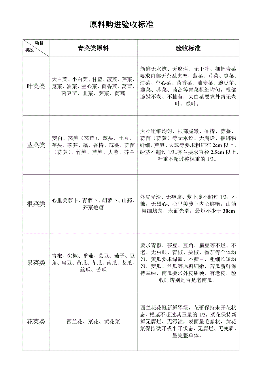 酒店厨房附表原料购进验收标准08001_第1页