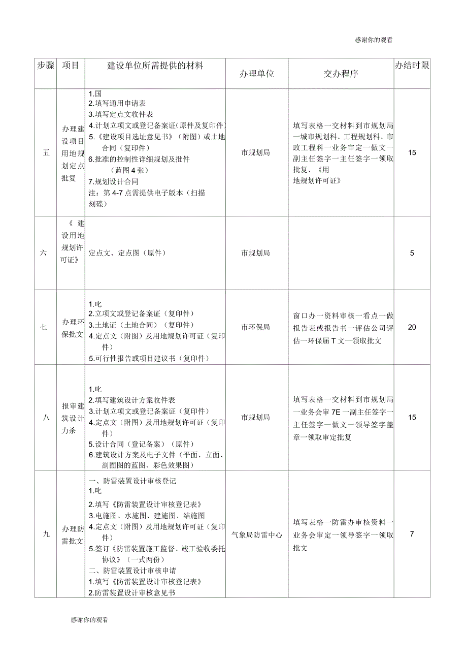 审批手续需业主提供的资料及办理程序_第2页