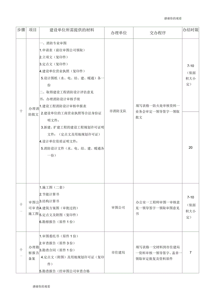 审批手续需业主提供的资料及办理程序_第3页