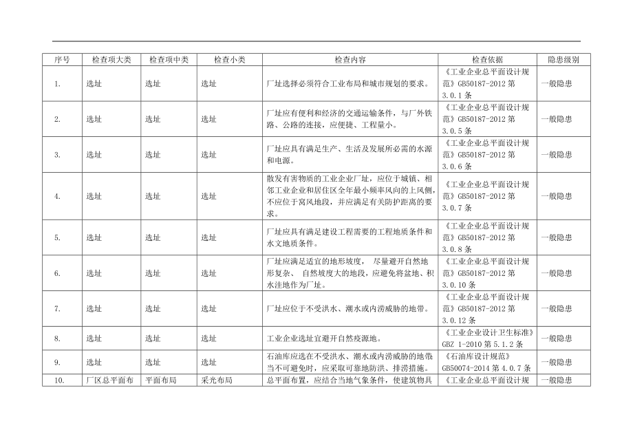 各行业通用--全套企业安全检查表（附依据）_第2页