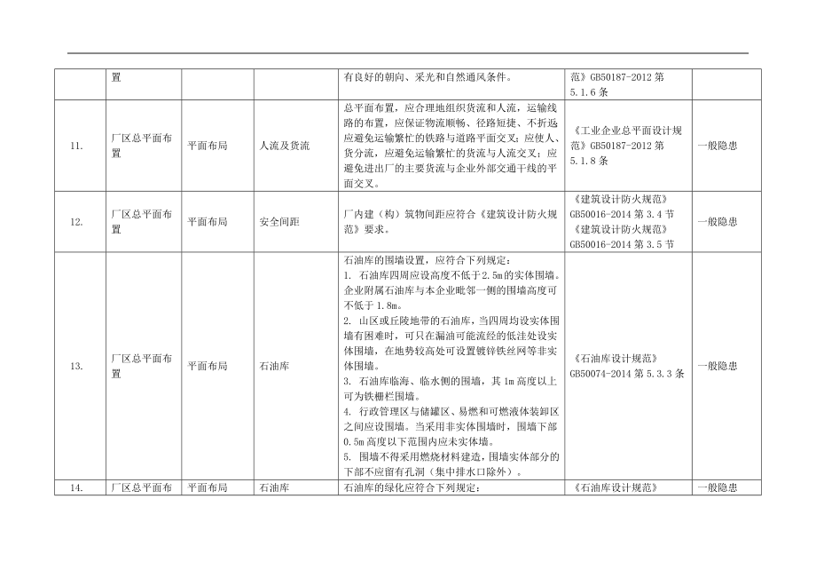 各行业通用--全套企业安全检查表（附依据）_第3页