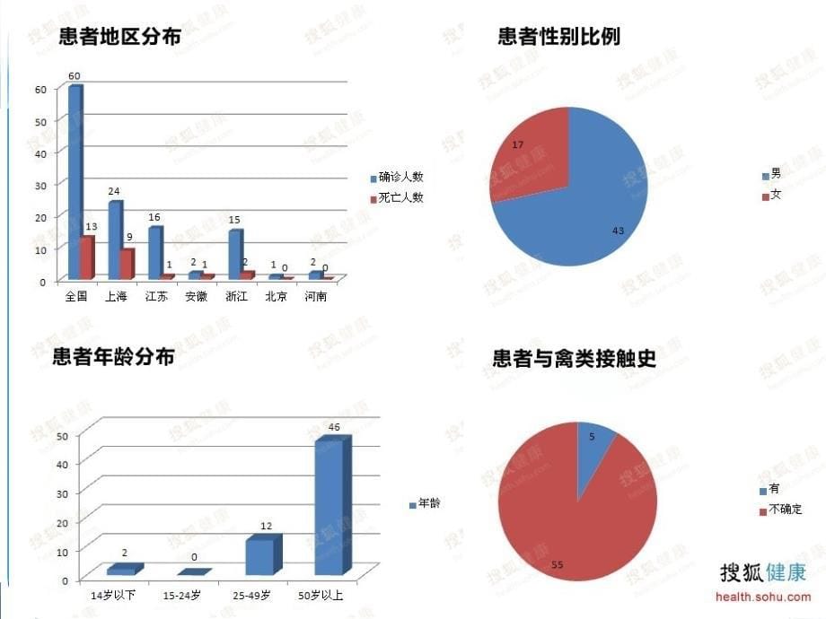 学校培训人感染H7N9禽流感_第5页