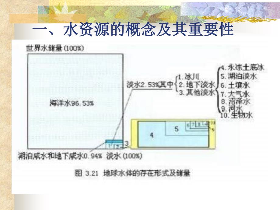 陆地水与水循环_第2页