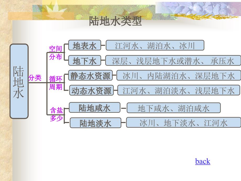 陆地水与水循环_第4页