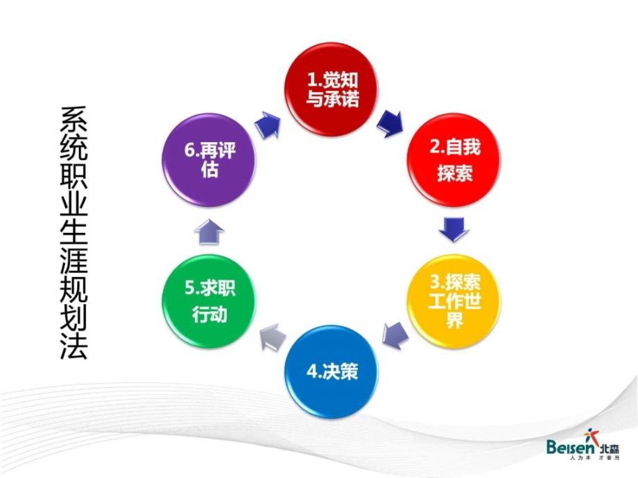 9再评估职业规划求职职场实用文档.ppt_第2页