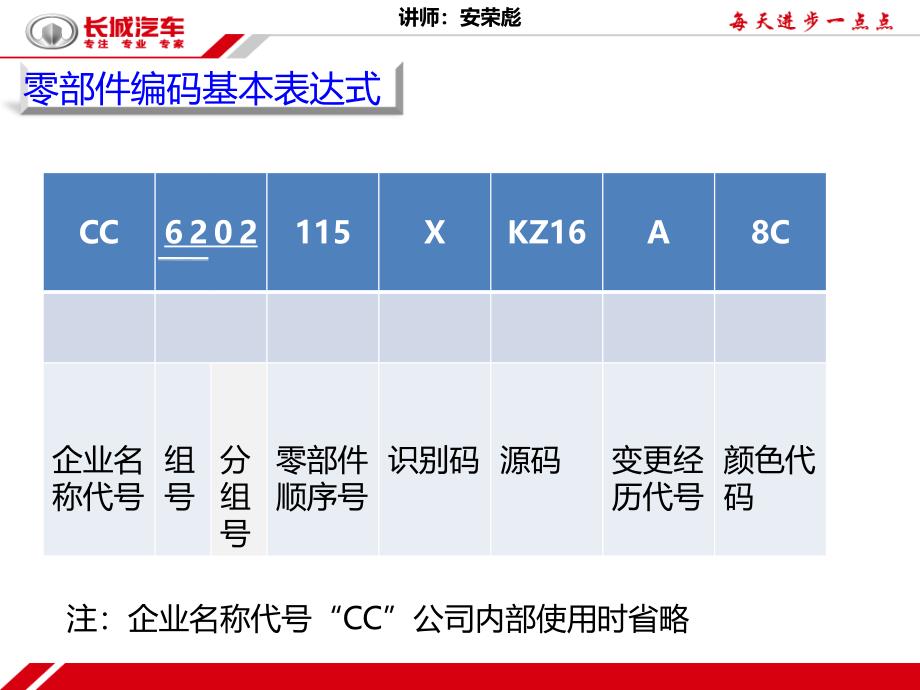 编码认证PPT课件_第4页