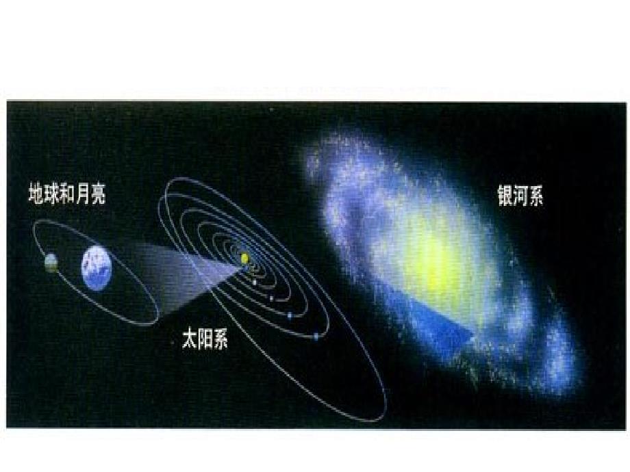 九年物理教学课件11.1宇宙和微观世界PPT_第4页