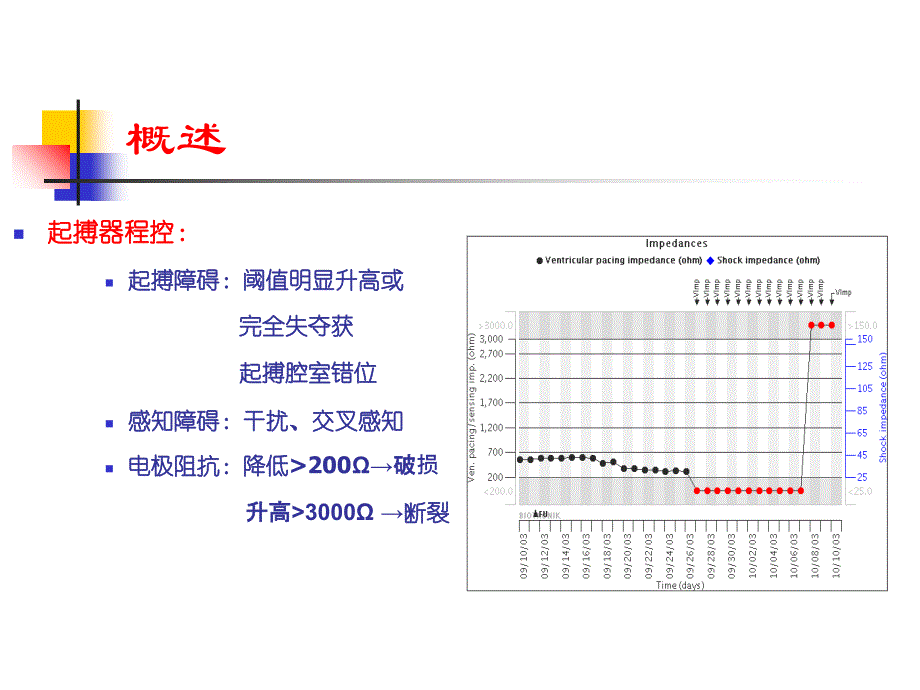 电极断裂的心电图警示教学课件_第3页