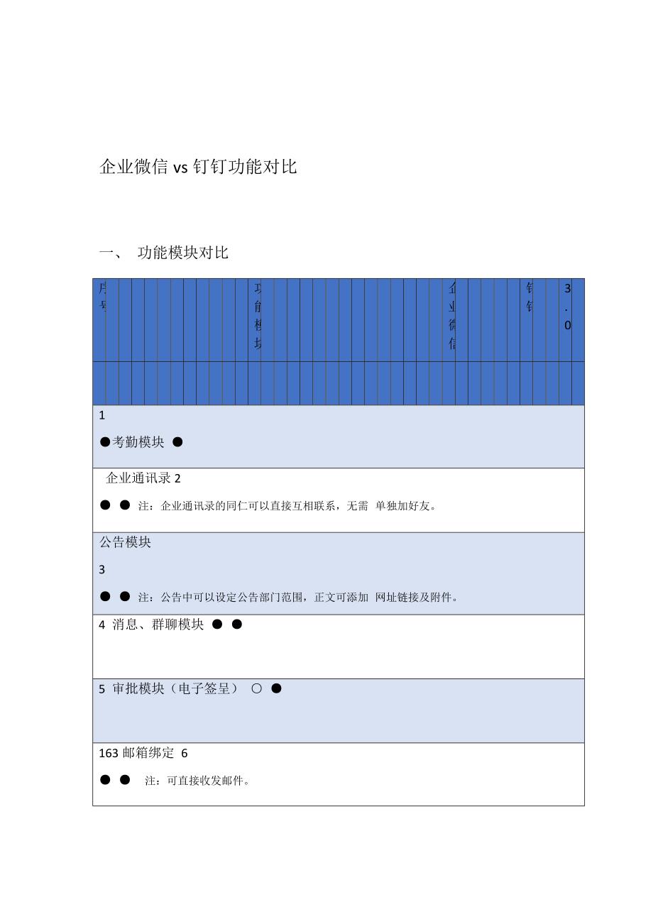 企业微信vs钉钉功能比较_第1页