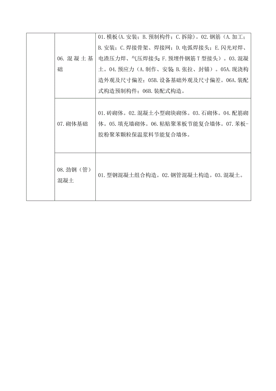 建筑工程分部子分部工程分项工程划分.doc_第2页